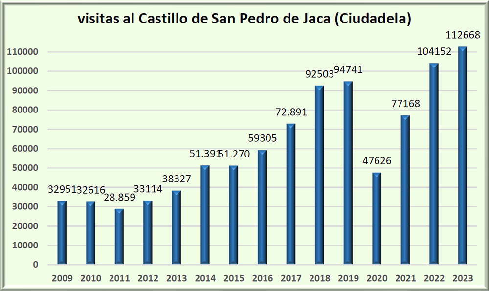 Datos anuales de visitantes Ciudadela de Jaca
